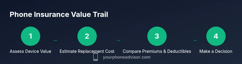 Tailwind infographic showing a four-step decision process for phone insurance value