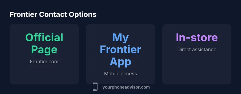 Infographic showing Frontier contact options
