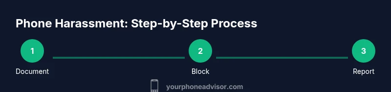 Process infographic showing steps to deal with phone harassment