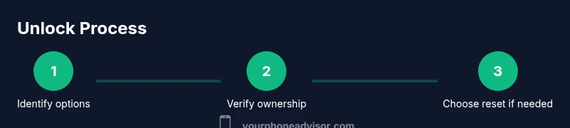 Process diagram for unlocking a phone after pattern forget