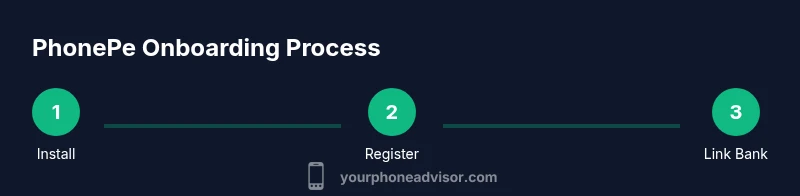 PhonePe onboarding process infographic