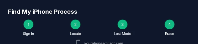 Tailwind infographic showing 4-step process to Find My iPhone