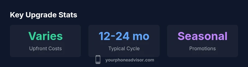 Graphic showing upgrade cost variability, typical cycle length, and seasonal promotions