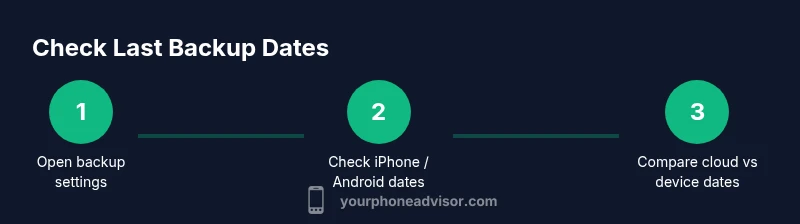 Process diagram showing steps to check last backup date